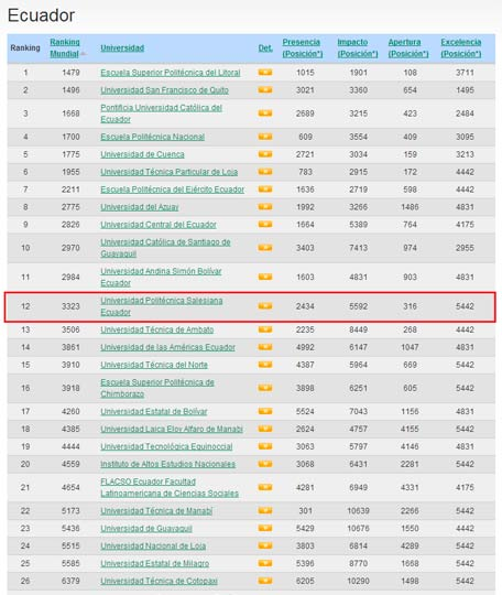 La UPS Subió 1286 Posiciones En El Ranking De Universidades WEBOMETRICS ...